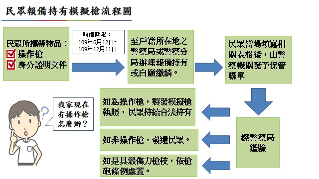 民眾報備持有模擬槍流程圖